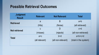 Possible Retrieval Outcomes
Judgment
Result
Retrieved
Not retrieved
Total

Relevant

Not Relevant

Total

a

B

a+b

(Hits...