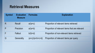 Retrieval Measures
Symbol

Evaluation
Measure

Formulas

Explanation

R

Recall

a/(a+c)

Proportion of relevant items ret...