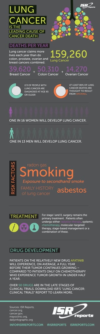 Lung cancer claims more
lives each year than do
colon, prostate, ovarian and
breast cancers combined.
39,620
Breast Cancer
50,310
Colon Cancer
14,270
Ovarian Cancer
159,260Lung Cancer
ONE IN 13 MEN WILL DEVELOP LUNG CANCER.
ONE IN 16 WOMEN WILL DEVELOP LUNG CANCER.
DEATHS PER YEAR
TREATMENT
2/3 OF PEOPLE WITH
LUNG CANCER ARE
DIAGNOSED AT AGE 65
OR OLDER
AT LEAST 80% OF LUNG
CANCER DEATHS ARE
THOUGHT TO RESULT
FROM SMOKING.
For stage I and II, surgery remains the
primary treatment . Patients often
undergo either radiation therapy, systemic
chemotherapy, molecular-targeted
therapy, stage-based management or a
combination of these.
+ +
LUNG
CANCERIS THE
LEADING CAUSE OF
CANCER DEATH.
RISKFACTORS
INFO@ISRREPORTS.COM @ISRREPORTS ISRREPORTS.COM
Sources: ISR Reports,
cancer.org,
cancer.gov,
mayoclinic.org,
dailyinfographic.org
DRUG DEVELOPMENT
PATIENTS ON THE RELATIVELY NEW DRUG AFATINIB
WILL EXPERIENCE, ON AVERAGE, A FULL YEAR
BEFORE THEIR TUMOR CONTINUES GROWING –
COMPARED TO PATIENTS ONLY ON CHEMOTHERAPY
WHO EXPERIENCE TUMOR GROWTH IN UNDER HALF
A YEAR.
OVER 50 DRUGS ARE IN THE LATE STAGES OF
CLINICAL TRIALS. DOWNLOAD ISR’S “LUNG CANCER:
CLINICAL TRIALS” REPORT TO LEARN MORE.
SmokingExposure to secondhand smoke
radon gas
asbestos
 