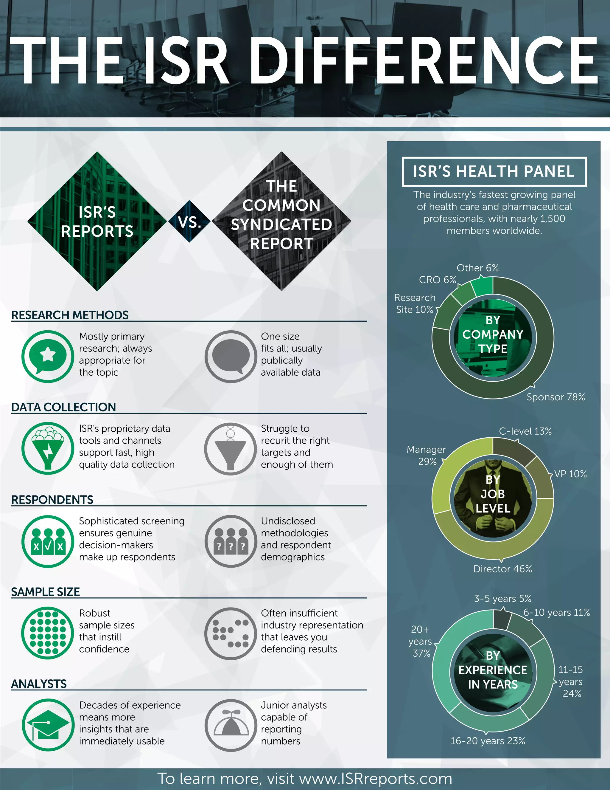 Introduction
SMARTER QUESTIONS SMARTER ANSWERS
www.ISRreports.com ©2013 | Preview of: Benchmarking the Pharma Industry’s HEOR Functions 10
act with confidence
THE ISR DIFFERENCE
Mostly primary
research; always
appropriate for
the topic
One size
ﬁts all; usually
publically
available data
To learn more, visit www.ISRreports.com
ISR’S
REPORTS
THE
COMMON
SYNDICATED
REPORT
VS.
RESEARCH METHODS
ISR’s proprietary data
tools and channels
support fast, high
quality data collection
Struggle to
recurit the right
targets and
enough of them
DATA COLLECTION
Sophisticated screening
ensures genuine
decision-makers
make up respondents
Undisclosed
methodologies
and respondent
demographics
RESPONDENTS
Robust
sample sizes
that instill
conﬁdence
Often insufficient
industry representation
that leaves you
defending results
SAMPLE SIZE
Decades of experience
means more
insights that are
immediately usable
Junior analysts
capable of
reporting
numbers
ANALYSTS
ISR’S HEALTH PANEL
The industry’s fastest growing panel
of health care and pharmaceutical
professionals, with nearly 1,500
members worldwide.
BY
JOB
LEVEL
Director 46%
Manager
29%
C-level 13%
VP 10%
BY
EXPERIENCE
IN YEARS
16-20 years 23%
11-15
years
24%
6-10 years 11%
3-5 years 5%
20+
years
37%
BY
COMPANY
TYPE
Other 6%
Sponsor 78%
CRO 6%
Research
Site 10%
 