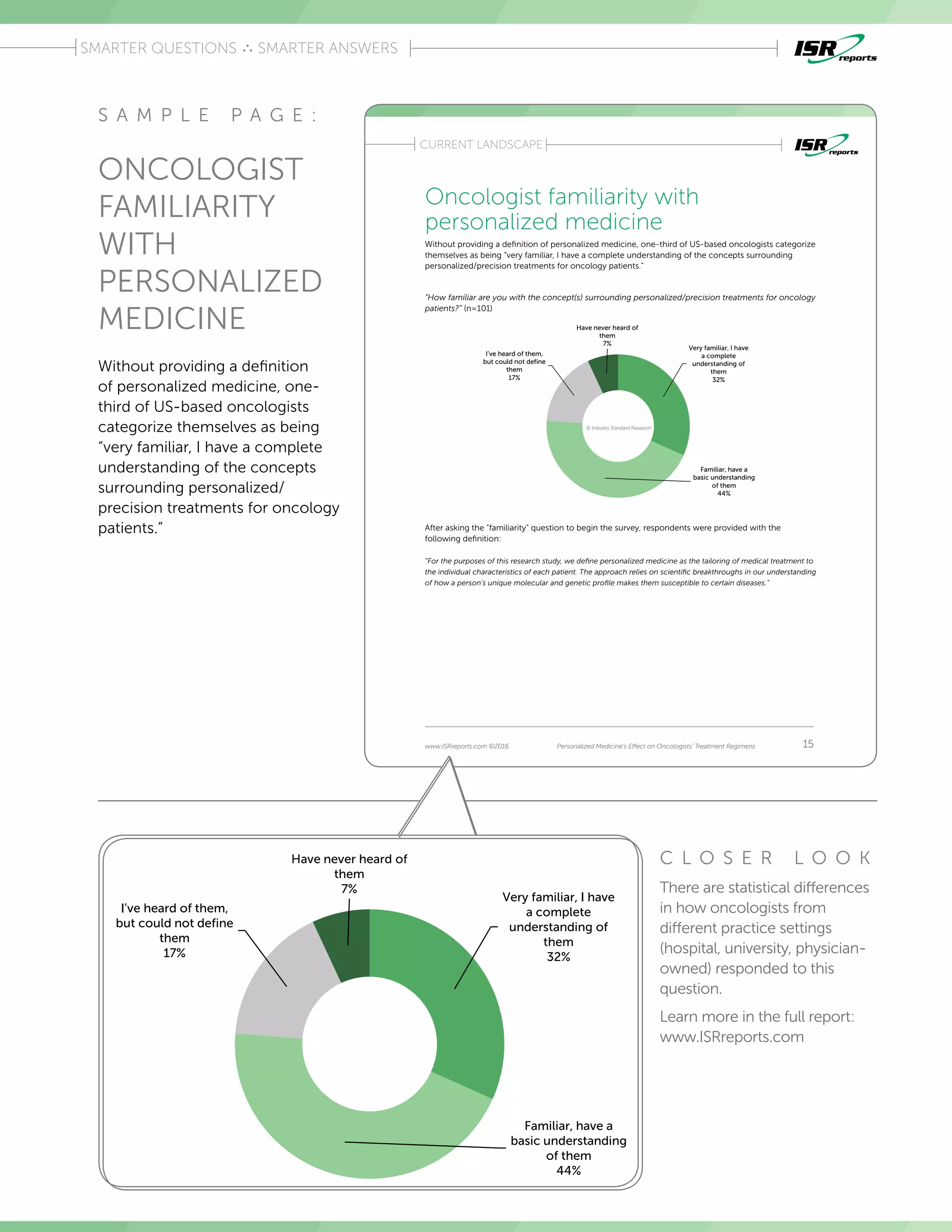 Introduction
SMARTER QUESTIONS SMARTER ANSWERS
Introduction
CURRENT LANDSCAPE
15www.ISRreports.com ©2016 Personalized Medicine’s Effect on Oncologists’ Treatment Regimens
Oncologist familiarity with
personalized medicine
Without providing a definition of personalized medicine, one-third of US-based oncologists categorize
themselves as being “very familiar, I have a complete understanding of the concepts surrounding
personalized/precision treatments for oncology patients�”
“How familiar are you with the concept(s) surrounding personalized/precision treatments for oncology
patients?” (n=101)
PERSONALIZED MEDICINE’S EFFECT ON ONCOLGISTS’ TREATMENT REGIMENS 1
4
Oncologist familiarity with
personalized medicine
Without providing a definition of personalized medicine, one-third of US-based oncologists categorize
themselves as being “very familiar, I have a complete understanding of the concepts surrounding
personalized/precision treatments for oncology patients.”
“How familiar are you with the concept(s) surrounding personalized/precision treatments for oncology patients?”
(n=101)
After asking the “familiarity” question to begin the survey, respondents were provided with the following
definition:
“For the purposes of this research study, we define personalized medicine as the tailoring of medical
treatment to the individual characteristics of each patient. The approach relies on scientific
breakthroughs in our understanding of how a person's unique molecular and genetic profile makes them
susceptible to certain diseases.”
Very familiar, I have
a complete
understanding of
them
32%
Familiar, have a
basic understanding
of them
44%
I’ve heard of them,
but could not define
them
17%
Have never heard of
them
7%
After asking the “familiarity” question to begin the survey, respondents were provided with the
following definition:
“For the purposes of this research study, we define personalized medicine as the tailoring of medical treatment to
the individual characteristics of each patient. The approach relies on scientific breakthroughs in our understanding
of how a person’s unique molecular and genetic profile makes them susceptible to certain diseases.”
© Industry Standard Research
S A M P L E P A G E :
ONCOLOGIST
FAMILIARITY
WITH
PERSONALIZED
MEDICINE
Without providing a definition
of personalized medicine, one-
third of US-based oncologists
categorize themselves as being
“very familiar, I have a complete
understanding of the concepts
surrounding personalized/
precision treatments for oncology
patients.”
C L O S E R L O O K
There are statistical differences
in how oncologists from
different practice settings
(hospital, university, physician-
owned) responded to this
question.
Learn more in the full report:
www.ISRreports.com
Oncologist familiarity with
personalized medicine
Without providing a definition of personalized medicine, one-third of US-based oncologists categorize
themselves as being “very familiar, I have a complete understanding of the concepts surrounding
personalized/precision treatments for oncology patients.”
“How familiar are you with the concept(s) surrounding personalized/precision treatments for oncology patients?”
(n=101)
Very familiar, I have
a complete
understanding of
them
32%
Familiar, have a
basic understanding
of them
44%
I’ve heard of them,
but could not define
them
17%
Have never heard of
them
7%
 