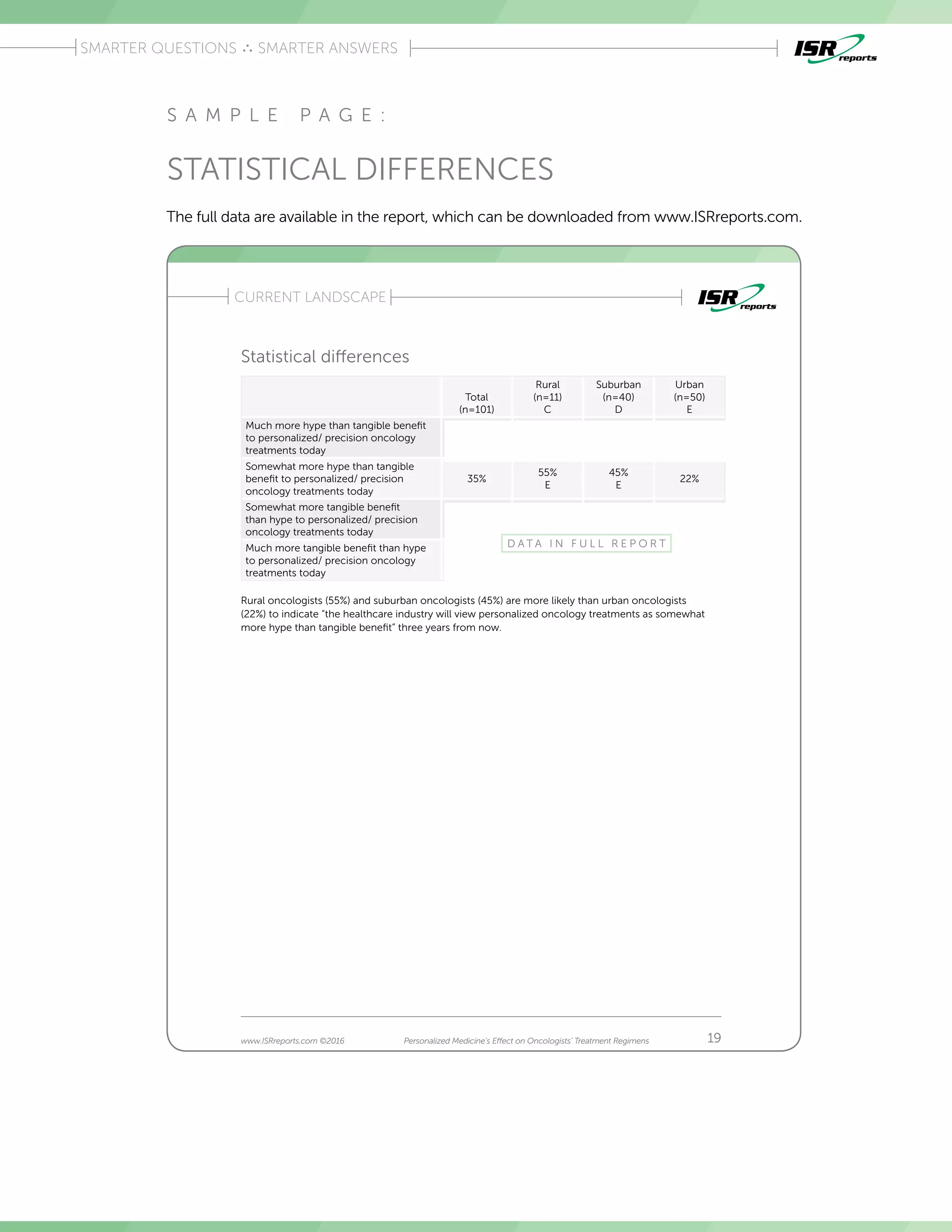 Introduction
SMARTER QUESTIONS SMARTER ANSWERS
Introduction
CURRENT LANDSCAPE
19www.ISRreports.com ©2016 Personalized Medicine’s Effect on Oncologists’ Treatment Regimens
Total
(n=101)
Rural
(n=11)
C
Suburban
(n=40)
D
Urban
(n=50)
E
Much more hype than tangible benefit
to personalized/ precision oncology
treatments today
13% 9% 18% 10%
Somewhat more hype than tangible
benefit to personalized/ precision
oncology treatments today
35%
55%
E
45%
E
22%
Somewhat more tangible benefit
than hype to personalized/ precision
oncology treatments today
37% 9% 28%
50%
C, D
Much more tangible benefit than hype
to personalized/ precision oncology
treatments today
16% 27% 10% 18%
Statistical differences
Rural oncologists (55%) and suburban oncologists (45%) are more likely than urban oncologists
(22%) to indicate “the healthcare industry will view personalized oncology treatments as somewhat
more hype than tangible benefit” three years from now�
Urban oncologists (50%) are more likely than rural oncologists (9%) and suburban oncologists
(28%) to indicate “the healthcare industry will view personalized oncology treatments as providing
a somewhat more tangible benefit than hype” three years from now�
While not tested for statistical significance, urban oncologists seem more likely to view
personalized medicine as having more tangible benefit (68%) than rural oncologists (38%) and
suburban oncologists (38%)�
S A M P L E P A G E :
STATISTICAL DIFFERENCES
The full data are available in the report, which can be downloaded from www.ISRreports.com.
D A T A I N F U L L R E P O R T
 