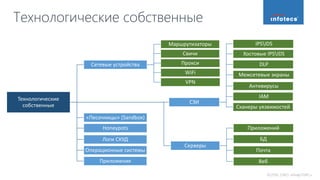 ©2016, ОАО «ИнфоТеКС».
Технологические
собственные
Сетевые устройства
Маршрутизаторы
Свичи
Прокси
WiFi
VPN
СЗИ
IPSIDS
Хостовые IPSIDS
DLP
Межсетевые экраны
Антивирусы
IAM
Сканеры уязвимостей
Серверы
Приложений
БД
Почта
Веб
«Песочницы» (Sandbox)
Honeypots
Логи СКУД
Операционные системы
Приложения
Технологические собственные
 