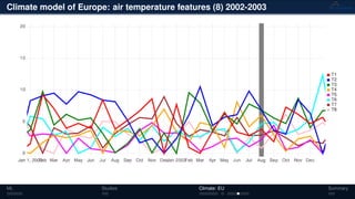 Climate model of Europe: air temperature features (8) 2002-2003
ML Studies Climate: EU Summary
 