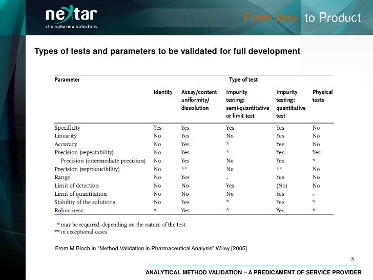 ANALYTICAL METHOD VALIDATION -A PREDICAMENT OF SERVICE ...
