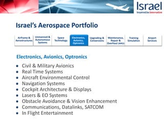Civil & Military Avionics
Real Time Systems
Aircraft Environmental Control
Navigation Systems
Cockpit Architecture & Displays
Lasers & EO Systems
Obstacle Avoidance & Vision Enhancement
Communications, Datalinks, SATCOM
In Flight Entertainment
Electronics, Avionics, Optronics
Airframe &
Aerostructures
Unmanned &
Autonomous
Systems
Space
Technology
Electronics,
Avionics,
Optronics
Upgrading &
Conversions
Maintenance,
Repair &
Overhaul (MRO)
Training
Simulation
Airport
Services
Israel’s Aerospace Portfolio
 