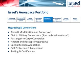 Aircraft Modification and Conversion
Civil to Military Conversions (Special-Mission Aircraft)
Passenger to Cargo Conversion
Aircraft and Helicopter Upgrading
Special Mission Adaptation
Self Protection Enhancement
Testing & Certification
Upgrading & Conversions
Airframe &
Aerostructures
Unmanned &
Autonomous
Systems
Space
Technology
Electronics,
Avionics,
Optronics
Upgrading &
Conversions
Maintenance,
Repair &
Overhaul (MRO)
Training
Simulation
Airport
Services
Israel’s Aerospace Portfolio
 