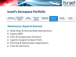 Wide Body & Narrow Body Maintenance
Engine MRO
Parts & Components Overhaul
Logistics Support & Spare Parts
Planning & Optimization Applications
Fuels & Lubricants
Maintenance, Repair & Overhaul
Airframe &
Aerostructures
Unmanned &
Autonomous
Systems
Space
Technology
Electronics,
Avionics,
Optronics
Upgrading &
Conversions
Maintenance,
Repair &
Overhaul (MRO)
Training
Simulation
Airport
Services
Israel’s Aerospace Portfolio
 