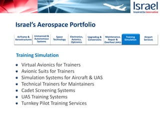 Training Simulation
Airframe &
Aerostructures
Unmanned &
Autonomous
Systems
Space
Technology
Electronics,
Avionics,
Optronics
Upgrading &
Conversions
Maintenance,
Repair &
Overhaul (MRO)
Training
Simulation
Airport
Services
Israel’s Aerospace Portfolio
Virtual Avionics for Trainers
Avionic Suits for Trainers
Simulation Systems for Aircraft & UAS
Technical Trainers for Maintainers
Cadet Screening Systems
UAS Training Systems
Turnkey Pilot Training Services
 