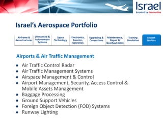 Airports & Air Traffic Management
Airframe &
Aerostructures
Unmanned &
Autonomous
Systems
Space
Technology
Electronics,
Avionics,
Optronics
Upgrading &
Conversions
Maintenance,
Repair &
Overhaul (MRO)
Training
Simulation
Airport
Services
Israel’s Aerospace Portfolio
Air Traffic Control Radar
Air Traffic Management Systems
Airspace Management & Control
Airport Management, Security, Access Control &
Mobile Assets Management
Baggage Processing
Ground Support Vehicles
Foreign Object Detection (FOD) Systems
Runway Lighting
 
