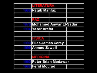 LITERATURA
1988 Nagib Mahfuz
PAZ
1978 Mohamed Anwar El-Sadar
1994 Yaser Arafat
FISICA
1990 Elias James Corey
1999 Ahmed Zewail
MEDICINA
1960 Peter Brian Medawar
1988 Ferid Mourad
 