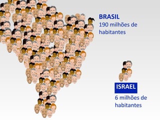 BRASIL 190 milhões de habitantes 6 milhões de habitantes ISRAEL 