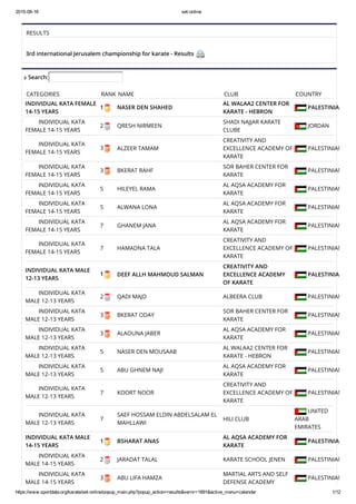 2015­08­18 set­online
https://www.sportdata.org/karate/set­online/popup_main.php?popup_action=results&vernr=1891&active_menu=calendar 1/12
RESULTS
 
3rd international Jerusalem championship for karate - Results  
 Search:
CATEGORIES RANK NAME CLUB COUNTRY
INDIVIDUAL KATA FEMALE
14-15 YEARS
1 NASER DEN SHAHED
AL WALAA2 CENTER FOR
KARATE - HEBRON
 PALESTINIAN
         INDIVIDUAL KATA
FEMALE 14-15 YEARS
2 QRESH NIRMEEN
SHADI NAJJAR KARATE
CLUBE
 JORDAN
         INDIVIDUAL KATA
FEMALE 14-15 YEARS
3 ALZEER TAMAM
CREATIVITY AND
EXCELLENCE ACADEMY OF
KARATE
 PALESTINIAN
         INDIVIDUAL KATA
FEMALE 14-15 YEARS
3 BKERAT RAHF
SOR BAHER CENTER FOR
KARATE
 PALESTINIAN
         INDIVIDUAL KATA
FEMALE 14-15 YEARS
5 HILEYEL RAMA
AL AQSA ACADEMY FOR
KARATE
 PALESTINIAN
         INDIVIDUAL KATA
FEMALE 14-15 YEARS
5 ALWANA LONA
AL AQSA ACADEMY FOR
KARATE
 PALESTINIAN
         INDIVIDUAL KATA
FEMALE 14-15 YEARS
7 GHANEM JANA
AL AQSA ACADEMY FOR
KARATE
 PALESTINIAN
         INDIVIDUAL KATA
FEMALE 14-15 YEARS
7 HAMADNA TALA
CREATIVITY AND
EXCELLENCE ACADEMY OF
KARATE
 PALESTINIAN
INDIVIDUAL KATA MALE
12-13 YEARS
1 DEEF ALLH MAHMOUD SALMAN
CREATIVITY AND
EXCELLENCE ACADEMY
OF KARATE
 PALESTINIAN
         INDIVIDUAL KATA
MALE 12-13 YEARS
2 QADI MAJD ALBEERA CLUB  PALESTINIAN
         INDIVIDUAL KATA
MALE 12-13 YEARS
3 BKERAT ODAY
SOR BAHER CENTER FOR
KARATE
 PALESTINIAN
         INDIVIDUAL KATA
MALE 12-13 YEARS
3 ALAOUNA JABER
AL AQSA ACADEMY FOR
KARATE
 PALESTINIAN
         INDIVIDUAL KATA
MALE 12-13 YEARS
5 NASER DEN MOUSAAB
AL WALAA2 CENTER FOR
KARATE - HEBRON
 PALESTINIAN
         INDIVIDUAL KATA
MALE 12-13 YEARS
5 ABU GHNEM NAJI
AL AQSA ACADEMY FOR
KARATE
 PALESTINIAN
         INDIVIDUAL KATA
MALE 12-13 YEARS
7 KOORT NOOR
CREATIVITY AND
EXCELLENCE ACADEMY OF
KARATE
 PALESTINIAN
         INDIVIDUAL KATA
MALE 12-13 YEARS
7
SAEF HOSSAM ELDIN ABDELSALAM EL
MAHLLAWI
HILI CLUB
 UNITED
ARAB
EMIRATES
INDIVIDUAL KATA MALE
14-15 YEARS
1 BSHARAT ANAS
AL AQSA ACADEMY FOR
KARATE
 PALESTINIAN
         INDIVIDUAL KATA
MALE 14-15 YEARS
2 JARADAT TALAL KARATE SCHOOL JENEN  PALESTINIAN
         INDIVIDUAL KATA
MALE 14-15 YEARS
3 ABU LIFA HAMZA
MARTIAL ARTS AND SELF
DEFENSE ACADEMY
 PALESTINIAN
 