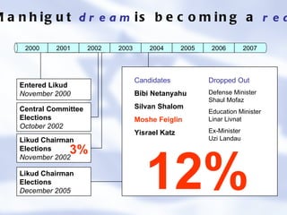 The Manhigut  dream  is becoming a  reality . Candidates Bibi Netanyahu Silvan Shalom Moshe Feiglin Yisrael Katz 12% Dropped Out Defense Minister Shaul Mofaz Education Minister Linar Livnat Ex-Minister Uzi Landau 3% 2007 2006 2005 2004 2003 2002 2001 2000 Central Committee Elections October 2002 Entered Likud November 2000 Likud Chairman Elections November 2002 Likud Chairman Elections December 2005 