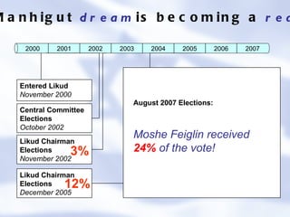 The Manhigut  dream  is becoming a  reality . 3% 12% August 2007 Elections: Moshe Feiglin received  24%  of the vote! 2007 2006 2005 2004 2003 2002 2001 2000 Central Committee Elections October 2002 Entered Likud November 2000 Likud Chairman Elections November 2002 Likud Chairman Elections December 2005 