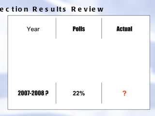Election Results Review Year Polls Actual 2002 (Against Sharon & Bibi) Not Polled 3% 2005 (Against Six Ministers) 4% 13% 2007-2008 ? 22% ? 