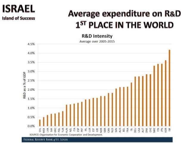 Entrepreneurial Advantage
Israel has a remarkably high level of entrepreneurial activity,
mostly opportunity-driven and ex...