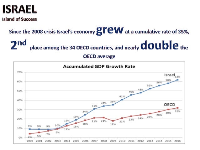 Israel Gdp Chart