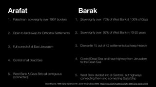Arafat
1. Palestinian sovereignty over 1967 borders
2. Open to land swap for Orthodox Settlements
3. Full control of all East Jerusalem
4. Control of all Dead Sea
5. West Bank & Gaza Strip all contiguous
(connected)
David Shyovitz, “2000 Camp David Summit”, Jewish Virtual Library (2020) , https://www.jewishvirtuallibrary.org/the-2000-camp-david-summit
1. Sovereignty over 73% of West Bank & 100% of Gaza
2. Sovereignty over 92% of West Bank in 10-25 years
3. Dismantle 15 out of 42 settlements but keep Hebron
4. Control Dead Sea and have highway from Jerusalem
to the Dead Sea
5. West Bank divided into 3 Cantons, but highways
connecting them and connecting Gaza Strip
Barak
 