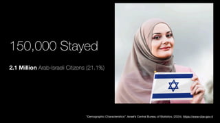 150,000 Stayed
2.1 Million Arab-Israeli Citizens (21.1%)
“Demographic Characteristics”, Israel’s Central Bureau of Statistics, (2024). https://www-cbs-gov-il
 