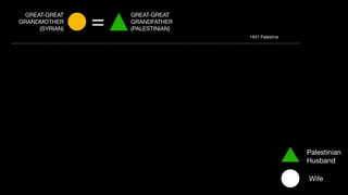 =
GREAT-GREAT
GRANDFATHER
(PALESTINIAN)
GREAT-GREAT
GRANDMOTHER
(SYRIAN)
Palestinian
Husband
Wife
1947 Palestine
 