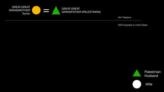 = GREAT-GREAT
GRANDFATHER (PALESTINIAN)
GREAT-GREAT
GRANDMOTHER
Syrian
Palestinian
Husband
Wife
1947 Palestine
1950 Emigrated to United States
 