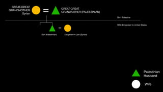 = GREAT-GREAT
GRANDFATHER (PALESTINIAN)
GREAT-GREAT
GRANDMOTHER
Syrian
=
Palestinian
Husband
Wife
1947 Palestine
1950 Emigrated to United States
Daughter-in-Law (Syrian)
Son (Palestinian)
 