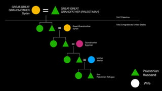 = GREAT-GREAT
GRANDFATHER (PALESTINIAN)
GREAT-GREAT
GRANDMOTHER
Syrian
=
=
=
Great-Grandmother
Syrian
Grandmother
Egyptian
Mother
Jewish
Son
Palestinian Refugee
Palestinian
Husband
Wife
1947 Palestine
1950 Emigrated to United States
 