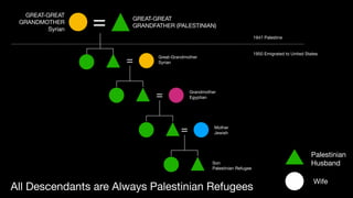 = GREAT-GREAT
GRANDFATHER (PALESTINIAN)
GREAT-GREAT
GRANDMOTHER
Syrian
=
=
=
Great-Grandmother
Syrian
Grandmother
Egyptian
Mother
Jewish
Son
Palestinian Refugee
Palestinian
Husband
Wife
1947 Palestine
1950 Emigrated to United States
All Descendants are Always Palestinian Refugees
 