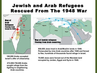 Palestinian Refugee Camp Typical temporary camps (Ma’abarot) Israel built for flood of Jewish refugees. Israel quickly absorbed Jewish refugees and dismantled the refugee camps. Arab countries, with the exception of Jordan, refused to absorb  the Palestinian-Arab refugees. Palestinian camps grew into working-class  neighborhoods of adjacent cities. Victims of the Arab War Against Israel Jewish and Arab Refugees 