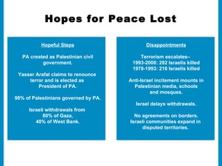 Arafat’s Response: Arafat did not accept the offer.  He made no counteroffer. He walked away from negotiations. Two months later, he launched  the Second Intifada – the terrorist war against Israel. 