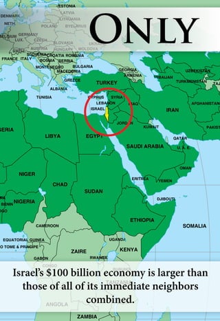 AUSTRIA
ITALY
GERMANY
FRANCE
HUNGARY
ROMANIA
BULGARIA
TURKEY
DENMARK
POLAND BYELARUS
UKRAINE
CZECH
SLOVAKIA
GREECE
CYPRUS
NETH.
BELGIUM
SERBIA
ALBANIA
MOLDOVA
LITHUANIA
LATVIA
ESTONIA
LUX.
MONTENEGRO
BOSNIA
CROATIASLOVENIA
SWITZ.
MACEDONIA
KENYA
ETHIOPIA
ERITREA
SUDAN
EGYPT
NIGER
NIGERIA
SOMALIA
LIBYA
CHAD
TANZANIA
ZAIRE
ANGOLA
GERIA
ZAMBIA
GABON
TUNISIA
UGANDA
BURUNDI
RWANDA
OGO
BENIN
NA
CAMEROON
AO TOME & PRINCIPE
CONGO
EQUATORIAL GUINEA
DJIBOUTI
JORDAN
ISRAEL
LEBANON
ARMENIA AZERBAIJAN
GEORGIA
TAJ
KUWAIT
QATAR
U. A. E.
YEMEN
SYRIA
IRAQ
IRAN
OMAN
SAUDI ARABIA
AFGHANISTAN
PAKIST
KAZAKHSTAN
TURKMENISTAN
UZBEKISTAN
Israel’s $100 billion economy is larger than
those of all of its immediate neighbors
combined.
Only
 