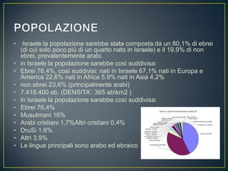 • Israele la popolazione sarebbe stata composta da un 80,1% di ebrei
(di cui solo poco più di un quarto nato in Israele) e il 19,9% di non
ebrei, prevalentemente arabi.
• in Israele la popolazione sarebbe così suddivisa:
• Ebrei 76,4%, così suddivisi: nati in Israele 67,1% nati in Europa e
America 22,6% nati in Africa 5,9% nati in Asia 4,2%
• non ebrei 23,6% (principalmente arabi)
• 7.418.400 ab. (DENSITA’: 365 abkm2 )
• in Israele la popolazione sarebbe così suddivisa:
• Ebrei 76,4%
• Musulmani 16%
• Arabi cristiani 1,7%Altri cristiani 0,4%
• DruSi 1,6%
• Altri 3,9%
• Le lingue principali sono arabo ed ebraico
 