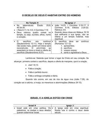 9




         O DESEJO DE DEUS É HABITAR ENTRE OS HOMENS


              No Templo                                   Na Igreja 
• No      tabernáculo:      Êxodo      25:9; • João 14:23; I Coríntios 3:16-17; II
  40:34-35.                                    Coríntios 6:16; Efésios 2:20-22;
• I Reis 6:11-14; 9:3; II Coríntios 7:15       Hebreus 3:6.
• Deus colocou quatro coisas no              • Quando Jesus disse em Mateus 16:18
  templo, ou seja, ouvidos, olhos, nome        que edificaria a sua Igreja, não se
  e coração.                                   referia a um templo material, mas
                                               espiritual.
• O       sacrifício      era      contínuo • O sacrifício deve ser contínuo
  (Deuteronômio 12:11). Hoje o templo          (Romanos 12:1-2):
  não existe mais, porém em breve será                 1. apresenteis;
  reconstruído.      O     anti-Cristo   se            2. sacrifício;
  assentará no trono e tirará a oferta do              3. vossos corpos;
  sacrifício (Deuteronômio 9:27).                      4. santo e agradável a Deus.

             Lembre-se: Satanás quer tomar o lugar de Cristo em seu coração. Se
alcançar, primeiro cortará o sacrifício, depois a oferta de manjares, que é a oração.
             • Joel 1:9,13.
             • Falta a oração.
             • Falta o perfeito louvor.
             • Falta a entrega completa e diária.
             Quando isto ocorre, em vez de rios de água viva (João 7:38), do
coração sai a calúnia, a inveja, os mexericos e abominações (Mateus 24:15).




                  ISRAEL E A IGREJA ESTÃO EM CRISE


               Israel                            Igreja 
• Israel está em crise política. Os • A Igreja está em crise espiritual.
  palestinos, os árabes e seus aliados Nossa luta é contra o deus deste
  querem exterminar Israel.            século.
 