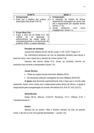 10




                Israel                               Igreja 
• Comparação:                          • Comparação:
• Esse era o destino dos judeus: a • A salvação da cidade de Nínive
  destruição total (Ester 3:8-13).       dependia da mensagem de Jonas. Ele
                                         era o responsável por aquelas almas
                                         (Jonas 1:1-2).
                                       • Jonas     embarcou       num   navio
                                         (negligência): Jonas 1:3.
• O que Deus Fez:
• Fugiu o sono do rei (Ester 6:1). Da
  insônia    do      rei   dependia  a
  sobrevivência da nação eleita, e
  conseqüentemente o cumprimento da
  profecia. Enfim, a nossa redenção.

            Pecados de omissão
            Juizes 5:23; Mateus 23:23; 25:45; Lucas 11:42; 12:47; Tiago 4:17.
            Os marinheiros lançavam ao mar as fazendas (tecidos) para aliviar o
peso do navio, mas o peso era o pecado de Jonas (Jonas 1:5).
            Assuero não dormiu (Ester 6:1); Jonas, ao contrário, dormia um
profundo sono durante a tempestade (Jonas 1:5).


            Jonas Dormiu:
            • Todas as virgens loucas dormiram (Mateus 25:5).
            • Os discípulos estavam carregados de sono (Mateus 26:40-43).
            A Igreja está dormindo espiritualmente ante a fase que o mundo está
passando. Assim como Jonas era o responsável pelas almas de Nínive, a Igreja é
responsável pela evangelização do mundo (Provérbios 6:4; 6:9-10; 10:5; 23:21).


            Advertências
            Isaías 56:10; Marcos 13:35-37; Romanos 13:11; Efésios 5:14; I
Tessalonicenses 5.


            Porém
            Sempre há um porém: “Mas o Senhor mandou ao mar um grande
vento, e fez-se no mar uma grande tempestade...” (Jonas 1:4).
 