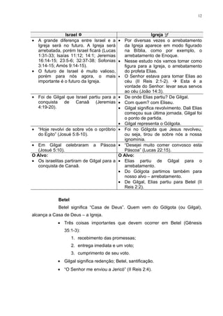 12




                Israel                                    Igreja 
• A grande diferença entre Israel e a • Por diversas vezes o arrebatamento
  Igreja será no futuro. A Igreja será      da Igreja aparece em modo figurado
  arrebatada, porém Israel ficará (Lucas    na Bíblia, como por exemplo, o
  1:31-33; Isaías 11:12; 14:1; Jeremias     arrebatamento de Enoque.
  16:14-15; 23:5-6; 32:37-38; Sofonias • Nesse estudo nós vamos tomar como
  3:14-15; Amós 9:14-15).                   figura para a Igreja, o arrebatamento
• O futuro de Israel é muito valioso,       do profeta Elias.
  porém para nós agora, o mais • O Senhor estava para tomar Elias ao
  importante é o futuro da Igreja.          céu (II Reis 2:1-2).  Esta é a
                                            vontade do Senhor: levar seus servos
                                            ao céu (João 14:3).
• Foi de Gilgal que Israel partiu para a • De onde Elias partiu? De Gilgal.
  conquista de Canaã (Jeremias • Com quem? com Eliseu.
  4:19-20).                               • Gilgal significa revolvimento. Dali Elias
                                            começou sua última jornada. Gilgal foi
                                            o ponto de partida.
                                          • Gilgal representa o Gólgota.
• “Hoje revolvi de sobre vós o opróbrio • Foi no Gólgota que Jesus revolveu,
  do Egito” (Josué 5:8-10).                 ou seja, tirou de sobre nós a nossa
                                            ignomínia.
• Em Gilgal celebraram a Páscoa • “Desejei muito comer convosco esta
  (Josué 5:10).                             Páscoa” (Lucas 22:15).
O Alvo:                                   O Alvo:
• Os israelitas partiram de Gilgal para a • Elias partiu de Gilgal para o
  conquista de Canaã.                       arrebatamento.
                                          • Do Gólgota partimos também para
                                            nosso alvo – arrebatamento.
                                          • De Gilgal, Elias partiu para Betel (II
                                            Reis 2:2).

             Betel
             Betel significa “Casa de Deus”. Quem vem do Gólgota (ou Gilgal),
alcança a Casa de Deus – a Igreja.
             • Três coisas importantes que devem ocorrer em Betel (Gênesis
                35:1-3):
                     1. recebimento das promessas;
                     2. entrega imediata e um voto;
                     3. cumprimento de seu voto.
             • Gilgal significa redenção; Betel, santificação.
             • “O Senhor me enviou a Jericó” (II Reis 2:4).
 