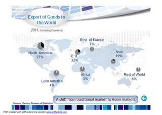 Export of Goods to
                           the World
                         2011, Excluding Diamonds

                                                                      Rest of Europe
                                                                           7%

                       North America                                                   Asia
                            27%                                E.U.                    19%
                                                               32%



                                                                      Africa                  Rest of World
                                                                       3%                          6%
                                   Latin America
                                         4%



                                                 A shift from traditional market to Asian markets
         Source: Central Bureau of Statistics


PDF created with pdfFactory trial version www.pdffactory.com
 