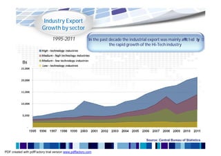 Industry Export
                         Growth by sector
                                1995-2011                In the past decade the industrial export was mainly aﬀected b
                                                                                                                     y
                                                                     the rapid growth of the Hi-Tech industry



            B$




                                                                                        Source: Central Bureau of Statistics


PDF created with pdfFactory trial version www.pdffactory.com
 