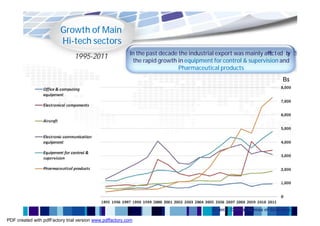 Growth of Main
                         Hi-tech sectors
                                                          In the past decade the industrial export was mainly aﬀected b
                                                                                                                      y
                                1995-2011                  the rapid growth in equipment for control & supervision and
                                                                             Pharmaceutical products
                                                                                                                         B$




                                                                                         Source: Central Bureau of Statistics

PDF created with pdfFactory trial version www.pdffactory.com
 