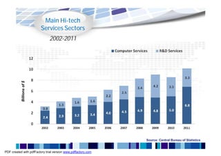 Main Hi-tech
                           Services Sectors
                              2002-2011
           Billions of $




                                                               Source: Central Bureau of Statistics


PDF created with pdfFactory trial version www.pdffactory.com
 