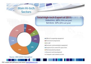 Main Hi-tech
                            Sectors
                                                          Total High-tech Export of 2011: 31.5 B$
                                                                 Industries: 68% (70% Last year)
                                                                  Services: 32% (30% Last year)




            Source: CBS & IEICI Calculations’


PDF created with pdfFactory trial version www.pdffactory.com
 