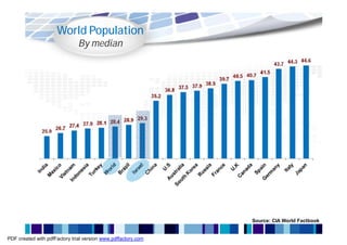 World Population
                               By median




                                                               Source: CIA World Factbook


PDF created with pdfFactory trial version www.pdffactory.com
 
