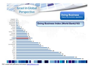 Israel in Global
                          Perspective


                                                         Doing Business Index (World Bank)/183




PDF created with pdfFactory trial version www.pdffactory.com
 