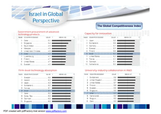 Israel in Global
                          Perspective
                                                                         The Global Competitiveness Index

             Government procurement of advanced
             technology products                               Capacity for innovation




              Firm-level technology absorption                 University-industry collaboration in R&D




PDF created with pdfFactory trial version www.pdffactory.com
 