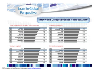 Israel in Global
                          Perspective

                                                         IMD World Competitiveness Yearbook 2010

           Total expenditure on R&D (as % of GDP)                Scientific research




           Venture capital                                       Innovative capacity




PDF created with pdfFactory trial version www.pdffactory.com
 