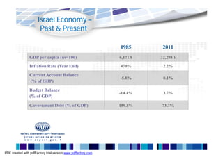 Israel Economy –
                       Past & Present

                                                               1985       2011
                GDP per capita (us=100)                        6,171 $   32,298 $

                Inflation Rate (Year End)                      470%       2.2%

                Current Account Balance
                                                               -5.8%      0.1%
                (% of GDP)
                Budget Balance
                                                               -14.4%     3.7%
                (% of GDP)

                Government Debt (% of GDP)                     159.5%    73.3%




PDF created with pdfFactory trial version www.pdffactory.com
 