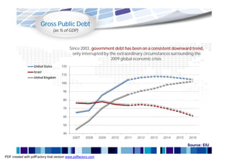 Gross Public Debt
                                   (as % of GDP)



                                             Since 2003, government debt has been on a consistent downward trend,
                                               only interrupted by the extraordinary circumstances surrounding the
                                                                    2009 global economic crisis
                   United States       120
                   Israel
                                       110
                   United Kingdom
                                       100

                                        90

                                        80

                                        70

                                        60

                                        50

                                        40
                                              2007    2008     2009   2010   2011   2012   2013   2014   2015   2016

                                                                                                                Source: EIU


PDF created with pdfFactory trial version www.pdffactory.com
 