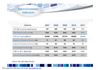 Macro Economic
                          indicators



                                 Criteria                      2007     2008     2009     2010     2011

                GDP (B$ -at current market prices)              167      202      195      218      243

                GDP Real Growth rate (%)                       5.5%     4.0%     0.8%     4.8%     4.7%


                GDP per Capita (PPP, $)                        26,660   27,850   27,710   28,850   30,160


                Exports of Goods & Services (B$)                71       81       68       80       90


                Imports of Goods & Services (B$)                74       84       63       76       92


                Unemployment Rate (%)                          7.3%     6.1%     7.5%     6.6%     5.6%


                Inﬂt i o R t e (Year End)
                   a n a                                       3.4%     3.8%     3.9%     2.7%     2.2%


                Current Account balance (% of GDP)             2.7%     0.9%     3.6%     2.9%     0.1%




               Source: EIU, CBS, Bank of Israel


PDF created with pdfFactory trial version www.pdffactory.com
 