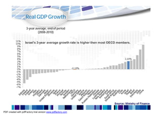 Real GDP Growth
                     3-year average, end of period
                              (2008-2010)


                    Israel’s 3-year average growth rate is higher then most OECD members.




                                                                              Source: Ministry of Finance


PDF created with pdfFactory trial version www.pdffactory.com
 