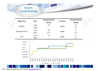 Israel’s
                           Credit Ratings

                                                               Domestic Bonds              Overseas Bonds
                       Rating Firm              Term                            Forecast
                                                                   Rating                      Rating
                                                Long                A1                          A1
                          Moody's                                                Stable
                                                Short                -                          P1
                                                Long                AA-                         A+
                     Standard & Poor's                                           Stable
                                                Short               A-1+                        A-1
                                                Long                A+                           A
                           Fitch                                                 Stable
                                                Short                -                          F1




                                                                                                Source: Ministry of Finance

PDF created with pdfFactory trial version www.pdffactory.com
 